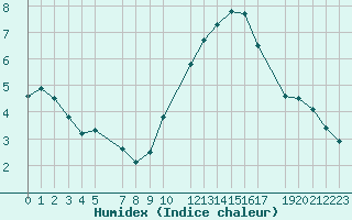 Courbe de l'humidex pour Saint-Martin-du-Bec (76)