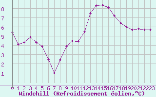 Courbe du refroidissement olien pour Villefontaine (38)
