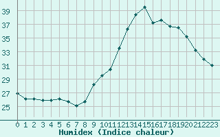 Courbe de l'humidex pour Sainte-Genevive-des-Bois (91)