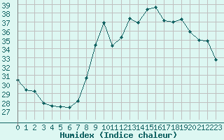 Courbe de l'humidex pour Calvi (2B)