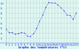 Courbe de tempratures pour Ste (34)