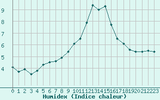 Courbe de l'humidex pour Toussus-le-Noble (78)