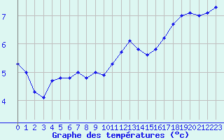 Courbe de tempratures pour Charleville-Mzires / Mohon (08)