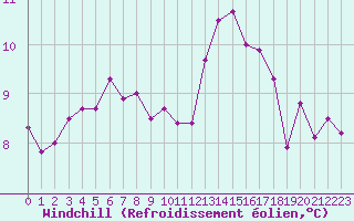 Courbe du refroidissement olien pour Bannay (18)