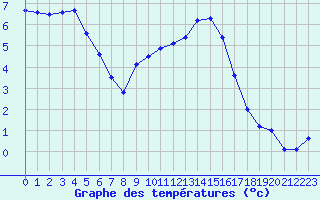 Courbe de tempratures pour Charleville-Mzires (08)