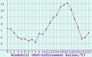 Courbe du refroidissement olien pour Als (30)