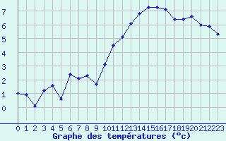 Courbe de tempratures pour La Beaume (05)