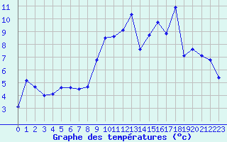 Courbe de tempratures pour Chlons-en-Champagne (51)
