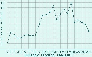 Courbe de l'humidex pour Chlons-en-Champagne (51)