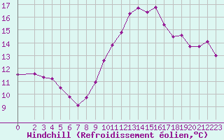 Courbe du refroidissement olien pour Villarzel (Sw)