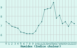 Courbe de l'humidex pour Guret (23)