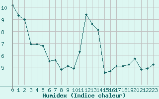 Courbe de l'humidex pour Croisette (62)