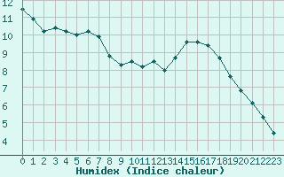 Courbe de l'humidex pour La Meyze (87)
