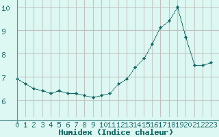 Courbe de l'humidex pour Wakefield (UK)