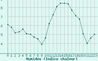 Courbe de l'humidex pour Cap Ferret (33)