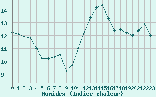 Courbe de l'humidex pour Sausseuzemare-en-Caux (76)