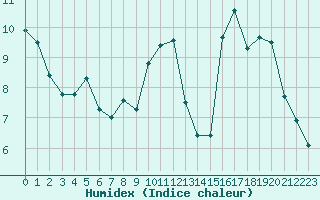 Courbe de l'humidex pour Tarbes (65)