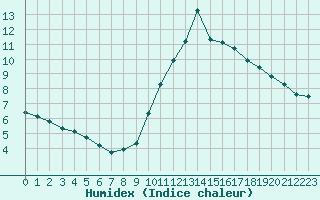 Courbe de l'humidex pour Courcouronnes (91)