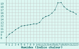 Courbe de l'humidex pour Guidel (56)