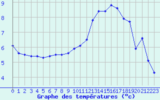 Courbe de tempratures pour Le Touquet (62)