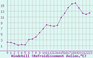 Courbe du refroidissement olien pour Brigueuil (16)