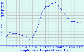Courbe de tempratures pour Dounoux (88)