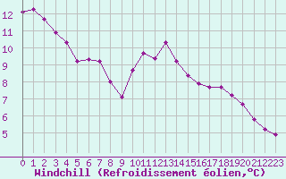 Courbe du refroidissement olien pour Roujan (34)