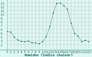 Courbe de l'humidex pour Angliers (17)