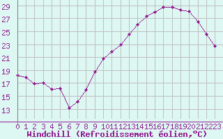 Courbe du refroidissement olien pour Rodez (12)
