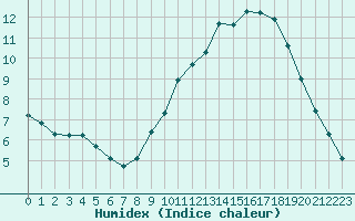 Courbe de l'humidex pour Frontenay (79)