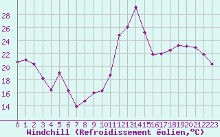 Courbe du refroidissement olien pour Avila - La Colilla (Esp)