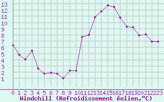 Courbe du refroidissement olien pour Mende - Chabrits (48)