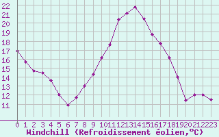 Courbe du refroidissement olien pour Grenoble/agglo Le Versoud (38)