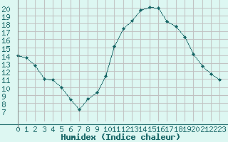 Courbe de l'humidex pour Chailles (41)