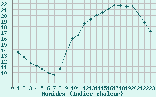 Courbe de l'humidex pour Sainte-Genevive-des-Bois (91)