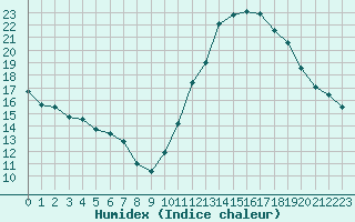 Courbe de l'humidex pour Le Mesnil-Esnard (76)