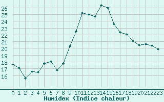 Courbe de l'humidex pour Caen (14)