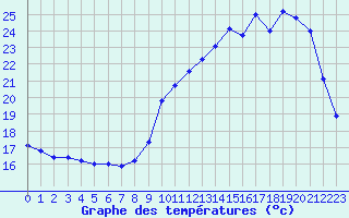 Courbe de tempratures pour Pau (64)