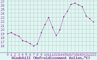Courbe du refroidissement olien pour Thomery (77)