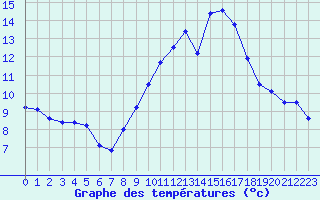 Courbe de tempratures pour Metz-Nancy-Lorraine (57)