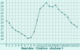 Courbe de l'humidex pour Biscarrosse (40)