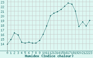 Courbe de l'humidex pour Grandfresnoy (60)