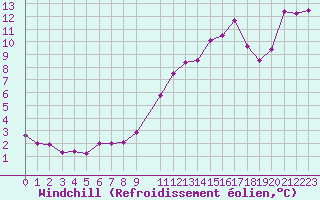 Courbe du refroidissement olien pour Cap Bar (66)