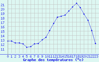 Courbe de tempratures pour Lhospitalet (46)