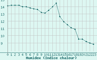 Courbe de l'humidex pour L'Huisserie (53)