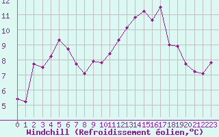 Courbe du refroidissement olien pour Vichy (03)
