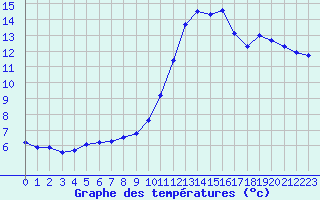 Courbe de tempratures pour Pertuis - Grand Cros (84)