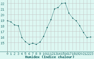 Courbe de l'humidex pour Manlleu (Esp)