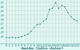 Courbe de l'humidex pour Blois (41)