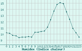 Courbe de l'humidex pour Nantes (44)